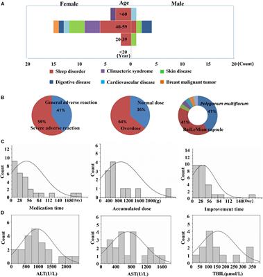 Susceptibility-Related Factor and Biomarkers of Dietary Supplement Polygonum multiflorum-Induced Liver Injury in Rats